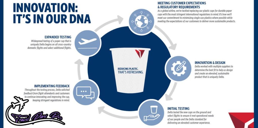 Efforts of Delta Air Lines to Reduce plastic waste